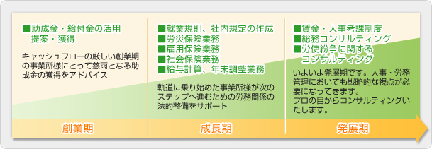 起業後の万全のサポート体制