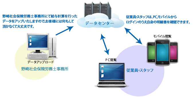 WEB給与明細クラウドイメージ