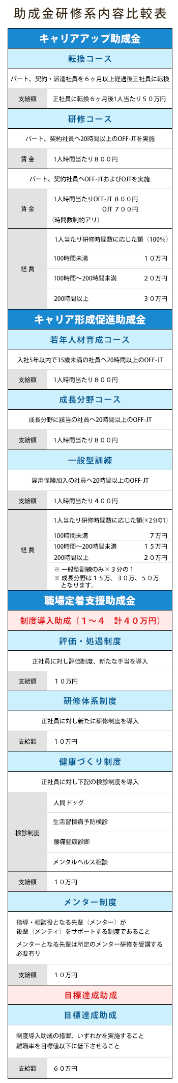 助成金研修系内容比較表